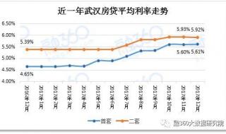 武汉房贷利率一周调整三次